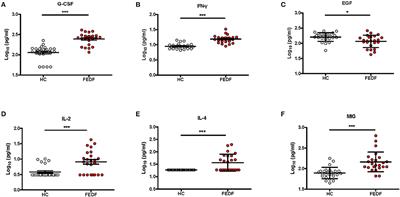 Altered Peripheral Immune Profiles in First-Episode, Drug-Free Patients With Schizophrenia: Response to Antipsychotic Medications